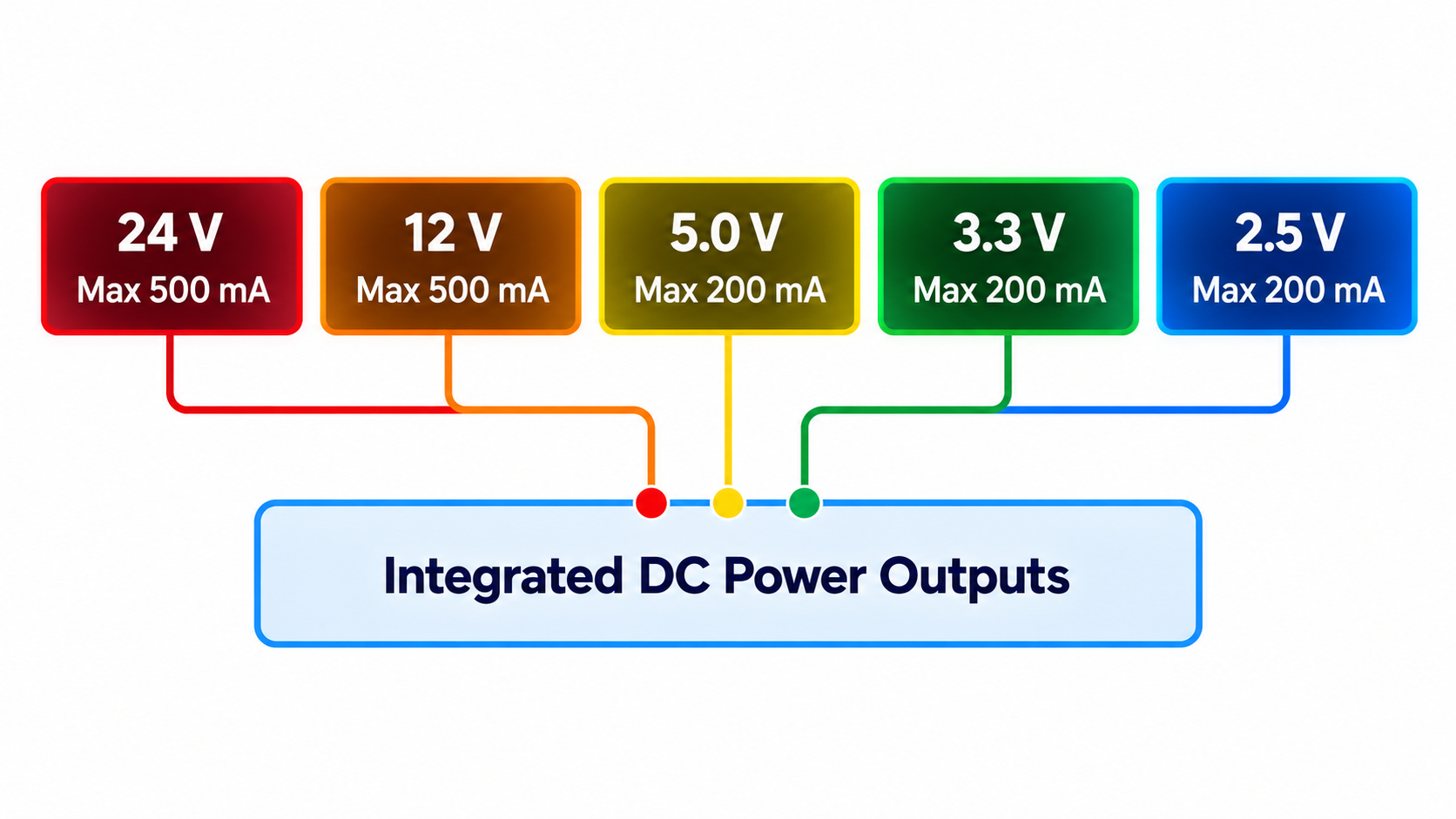 PRB-4200 integrated DC power outputs: 24 V, 12 V, 5.0 V, 3.3 V and 2.5 V